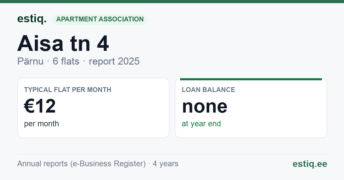 Pärnu linn, Aisa tn 4 korteriühistu: key figures 2025 — typical flat €12 a month