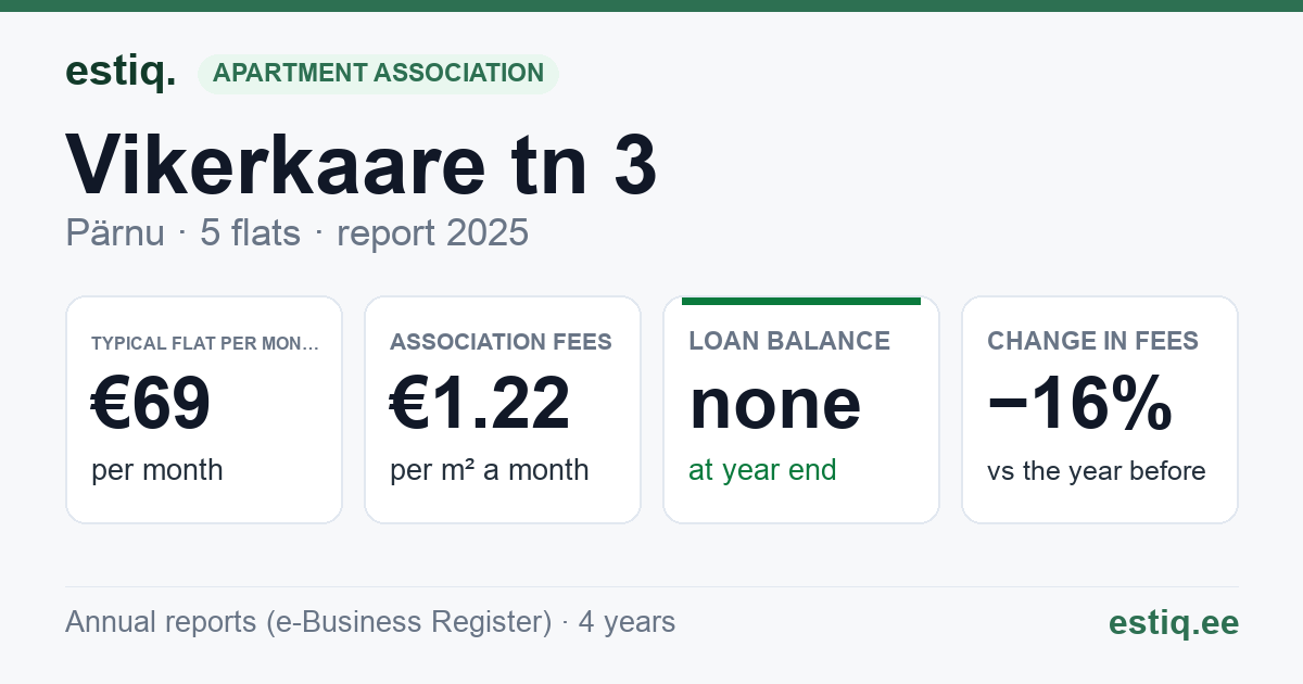 Pärnu linn, Vikerkaare tn 3 korteriühistu: key figures 2025 — typical flat €69 a month
