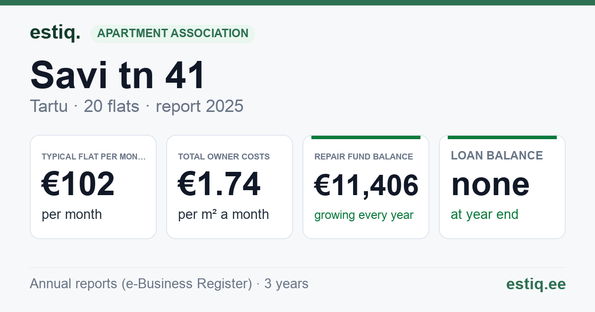 Tartu linn, Savi tn 41 korteriühistu: key figures 2025 — typical flat €102 a month
