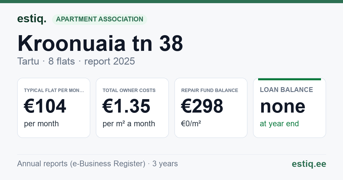 Tartu linn, Kroonuaia tn 38 // 40 korteriühistu: key figures 2025 — typical flat €104 a month