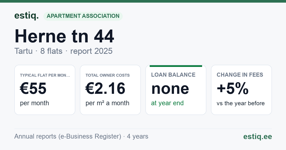 Tartu linn, Herne tn 44 korteriühistu: key figures 2025 — typical flat €55 a month