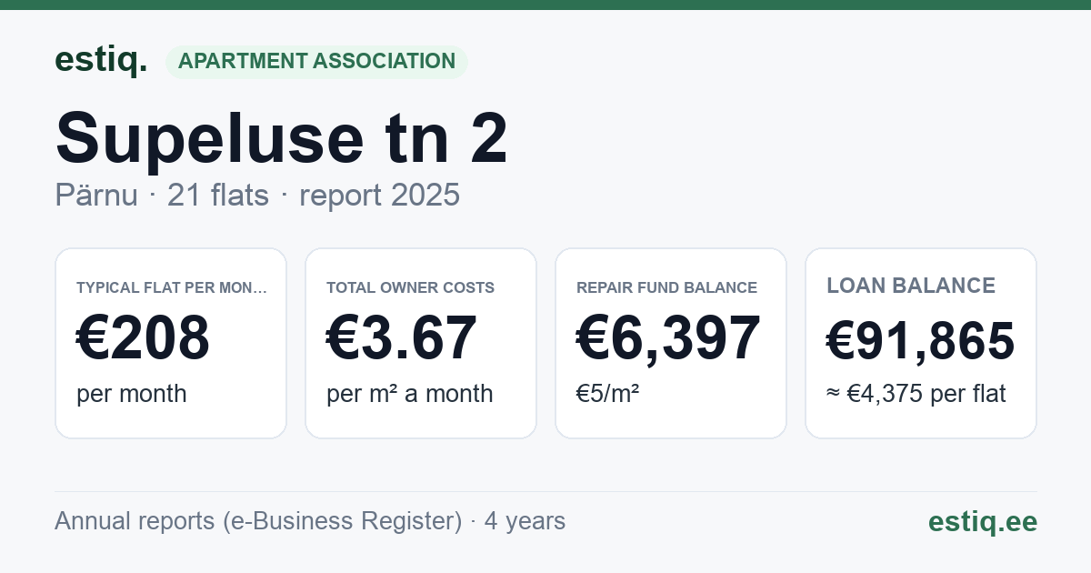 Pärnu linn, Supeluse tn 2 korteriühistu: key figures 2025 — typical flat €208 a month