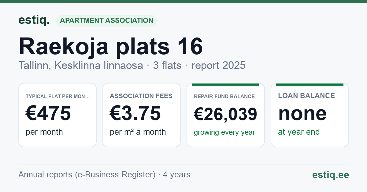 Tallinn, Raekoja plats 16 // Vene tn 3 korteriühistu: key figures 2025 — typical flat €475 a month
