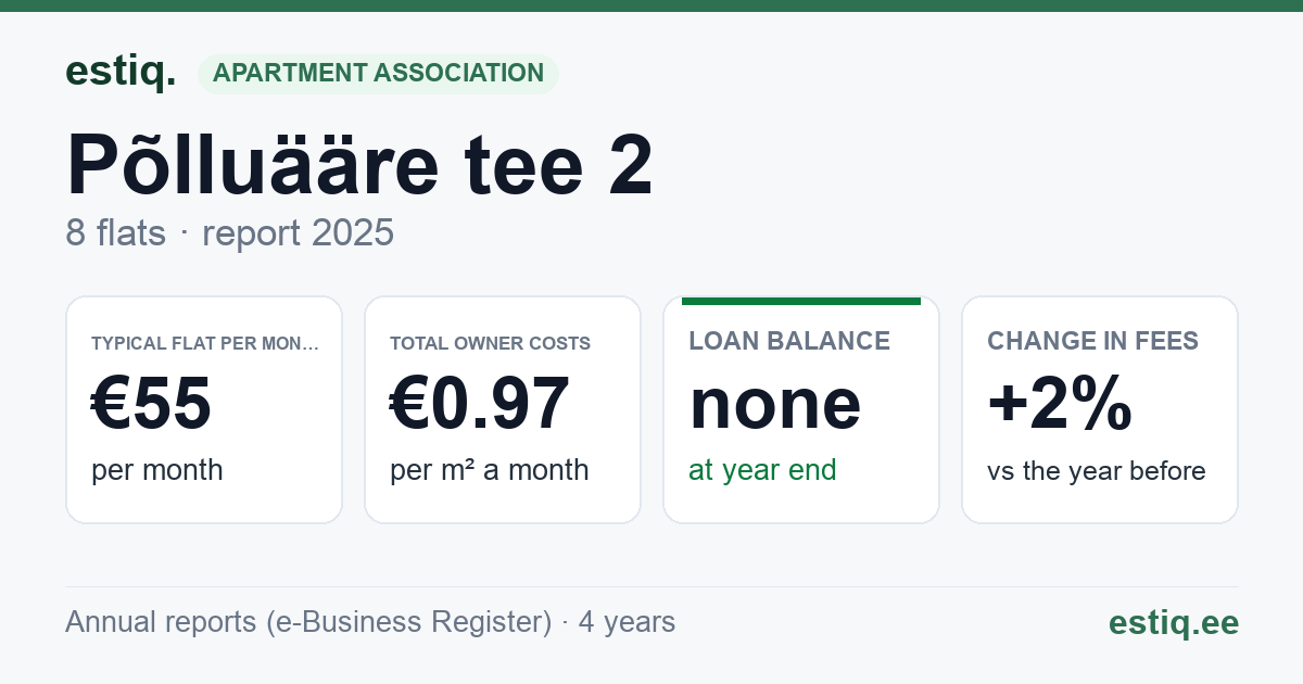 Rapla vald, Raikküla, Põlluääre tee 2 korteriühistu: key figures 2025 — typical flat €55 a month