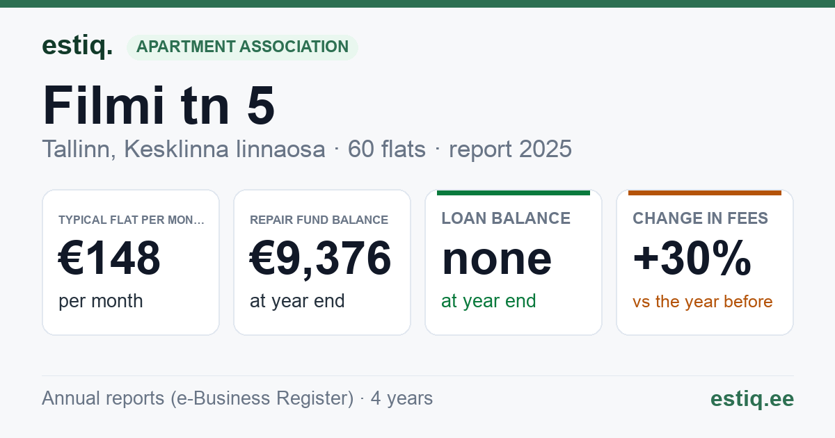 Tallinn, Filmi tn 5 // 7 // Tuukri tn 64, Tuukri tn 64a korteriühistu: key figures 2025 — typical flat €148 a month