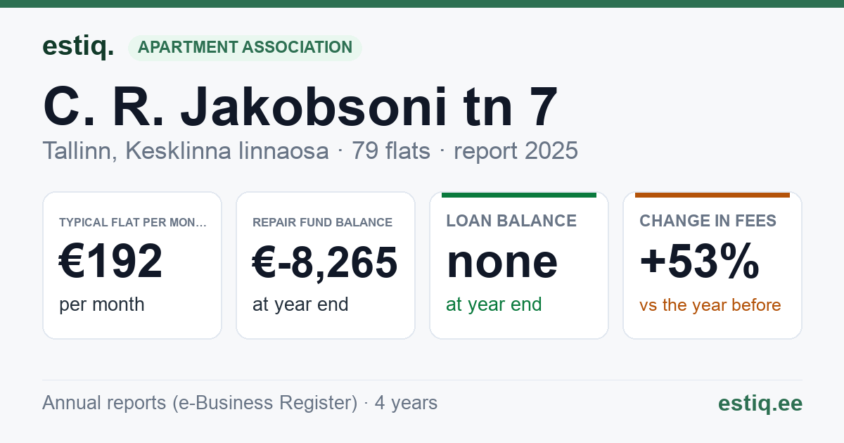 Tallinn, C. R. Jakobsoni tn 7 korteriühistu: key figures 2025 — typical flat €192 a month