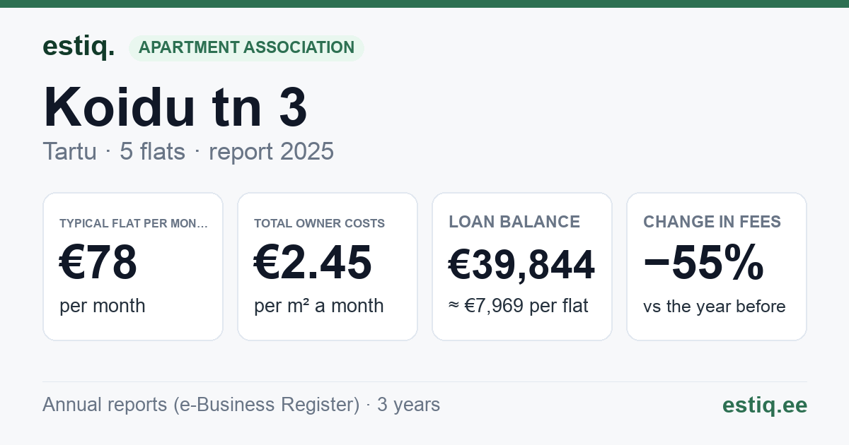 Tartu linn, Koidu tn 3 korteriühistu: key figures 2025 — typical flat €78 a month