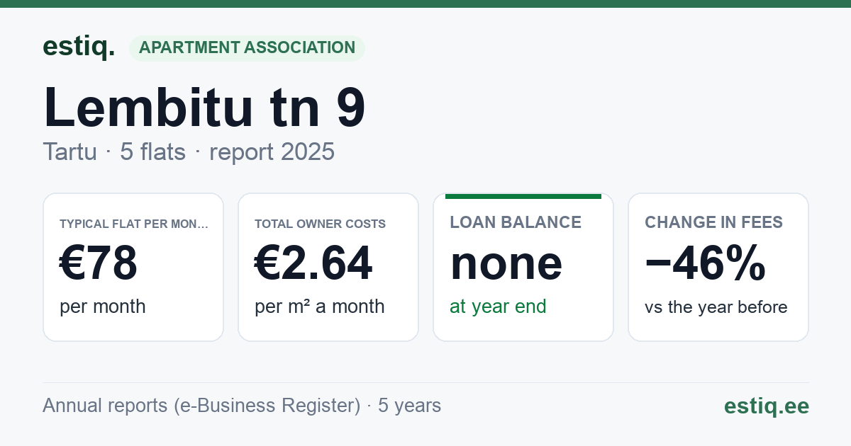 Tartu linn, Lembitu tn 9 korteriühistu: key figures 2025 — typical flat €78 a month