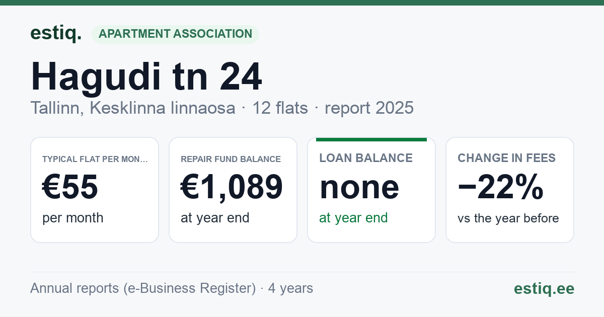 Tallinn, Hagudi tn 24 korteriühistu: key figures 2025 — typical flat €55 a month