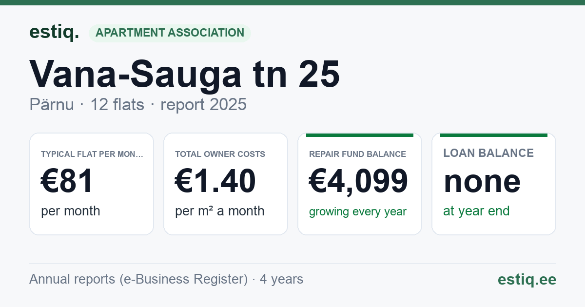 Pärnu linn, Vana-Sauga tn 25 korteriühistu: key figures 2025 — typical flat €81 a month