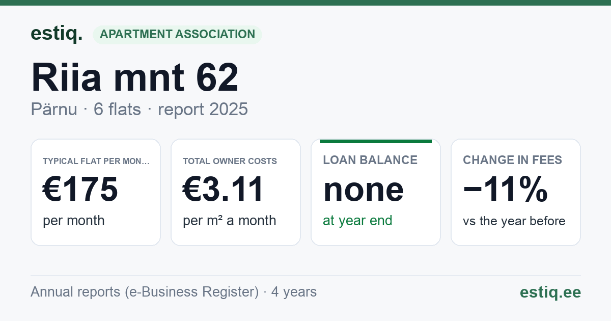 Pärnu linn, Riia mnt 62 korteriühistu: key figures 2025 — typical flat €175 a month