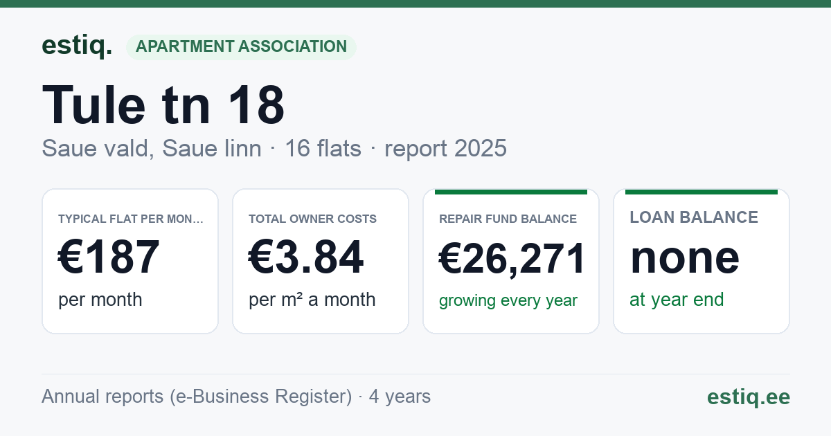 Saue vald, Saue linn, Tule tn 18 korteriühistu: key figures 2025 — typical flat €187 a month