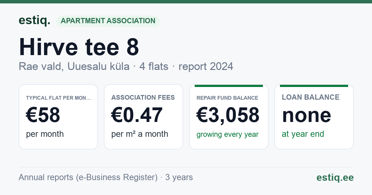 Rae vald, Uuesalu küla, Hirve tee 8 korteriühistu: key figures 2024 — typical flat €58 a month