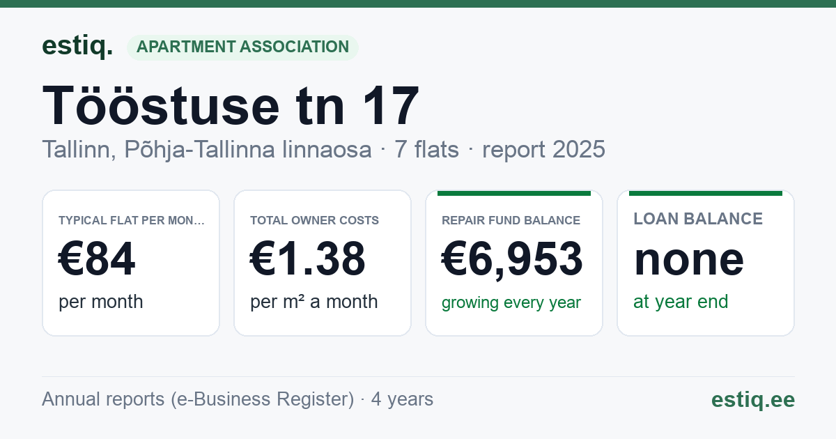 Tallinn, Tööstuse tn 17 korteriühistu: key figures 2025 — typical flat €84 a month