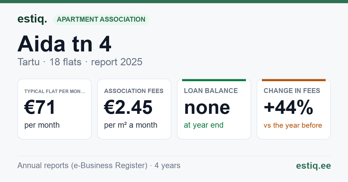 Tartu linn, Aida tn 4 // 6 korteriühistu: key figures 2025 — typical flat €71 a month