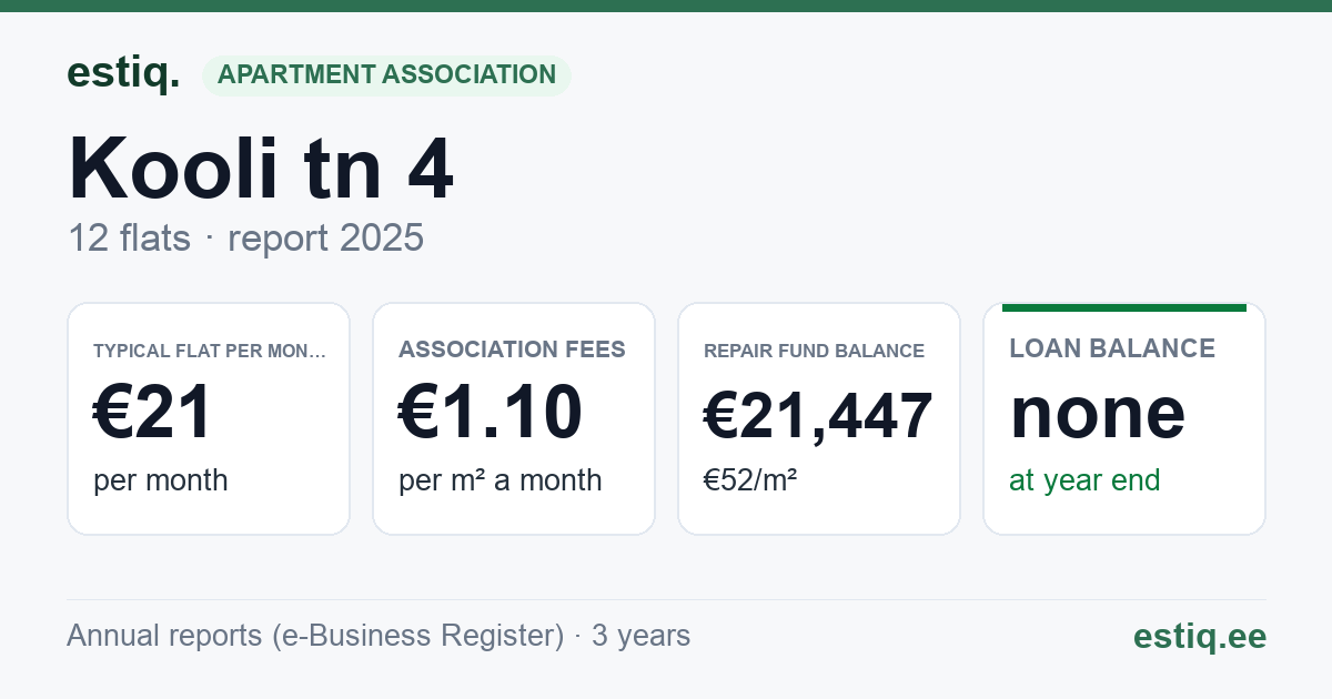 Tori vald, Sindi linn, Kooli tn 4 korteriühistu: key figures 2025 — typical flat €21 a month