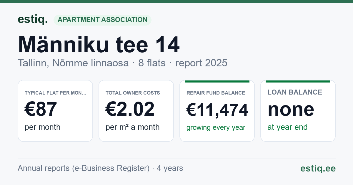 Tallinn, Männiku tee 14 korteriühistu: key figures 2025 — typical flat €87 a month