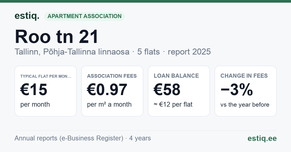 Tallinn, Roo tn 21 korteriühistu: key figures 2025 — typical flat €15 a month