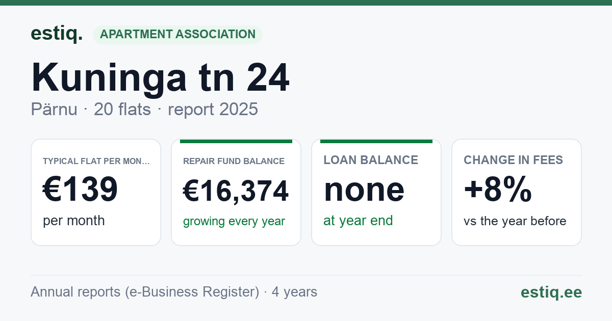 Pärnu linn, Kuninga tn 24 korteriühistu: key figures 2025 — typical flat €139 a month