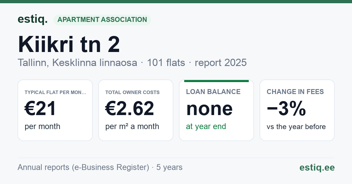 Tallinn, Kiikri tn 2 korteriühistu: key figures 2025 — typical flat €21 a month