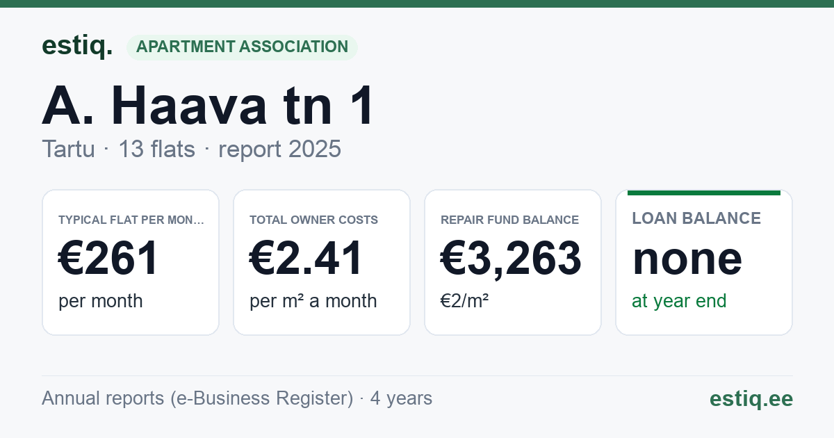Tartu linn, A. Haava tn 1 // 3 // 5 korteriühistu: key figures 2025 — typical flat €261 a month