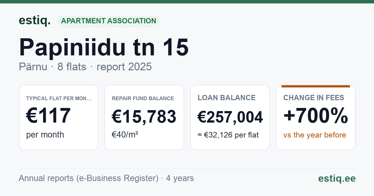Pärnu linn, Papiniidu tn 15 korteriühistu: key figures 2025 — typical flat €117 a month