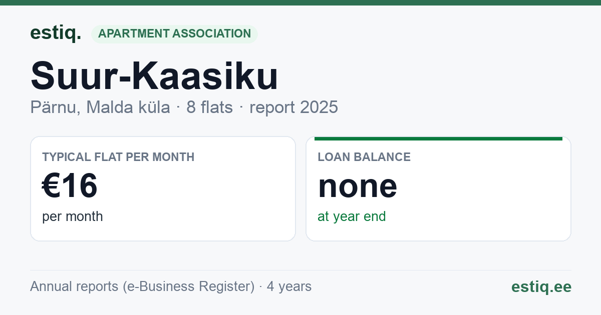 Pärnu linn, Malda küla, Nurmenuku, Roosi, Sinilille, Suur-Kaasiku korteriühistu: key figures 2025 — typical flat €16 a month