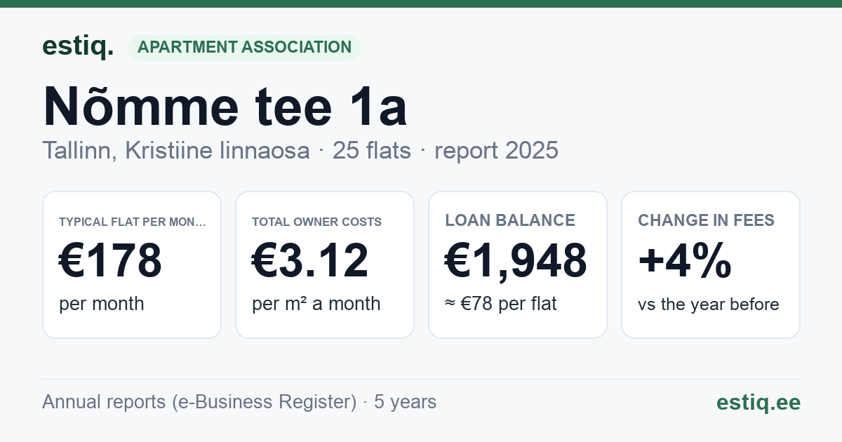 Tallinn, Nõmme tee 1a korteriühistu: key figures 2025 — typical flat €178 a month
