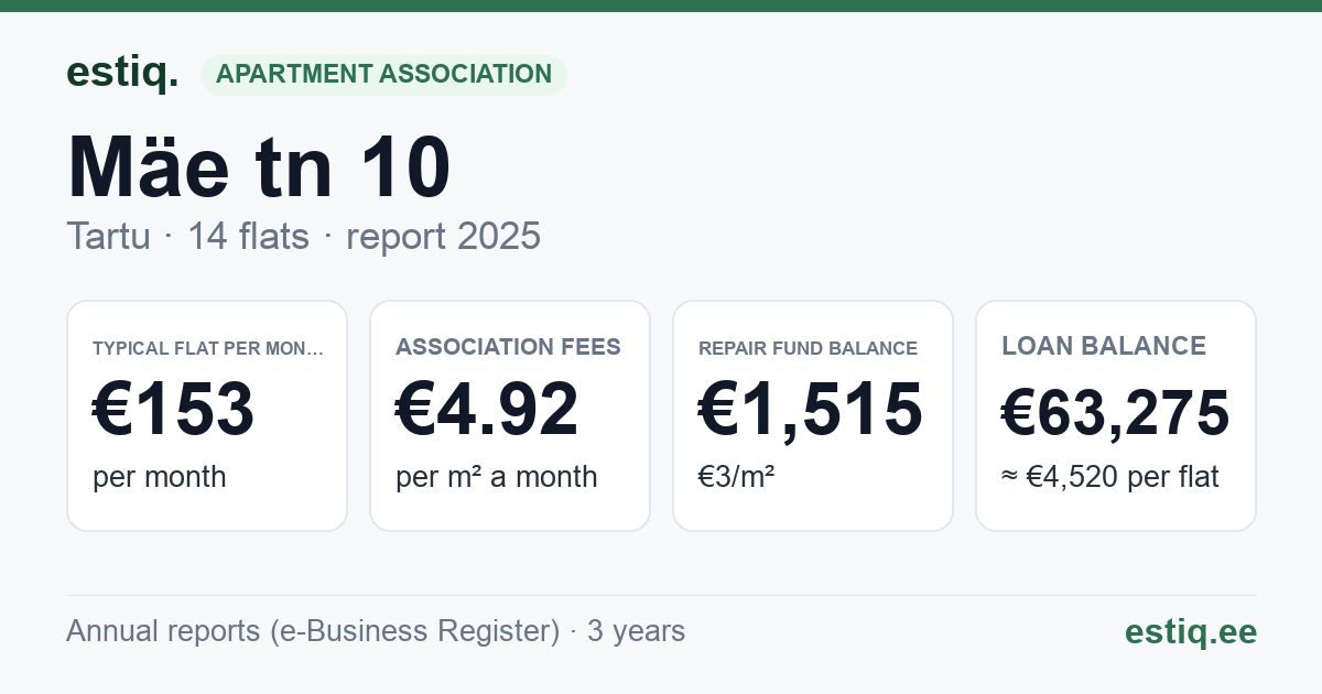 Tartu linn, Mäe tn 10 // 12 korteriühistu: key figures 2025 — typical flat €153 a month