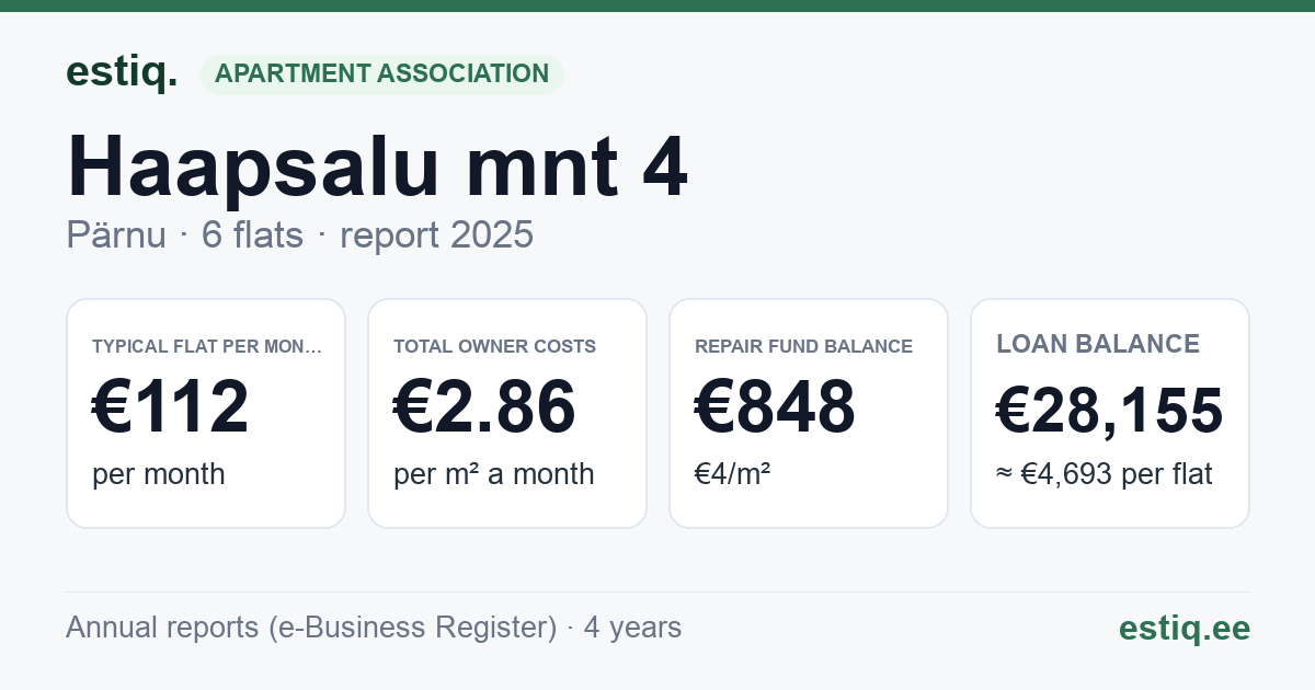 Pärnu linn, Haapsalu mnt 4 korteriühistu: key figures 2025 — typical flat €112 a month