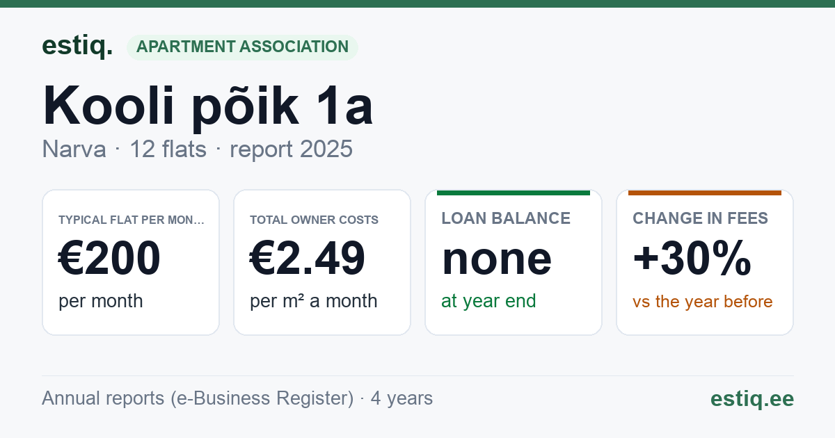 Narva linn, Kooli põik 1a korteriühistu: key figures 2025 — typical flat €200 a month