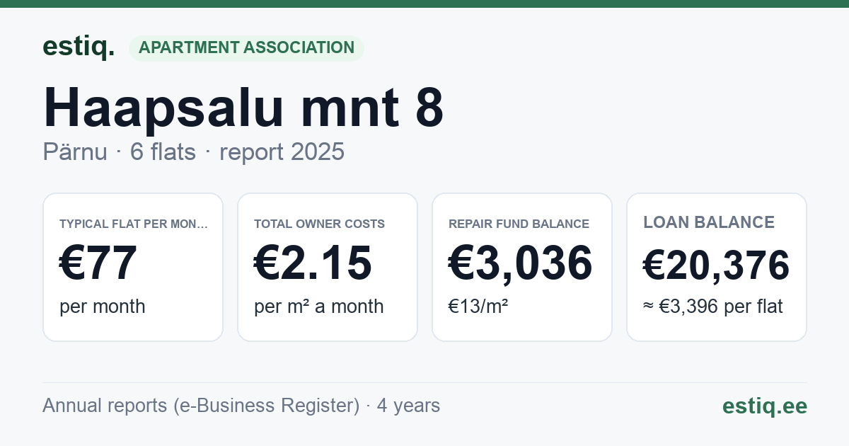 Pärnu linn, Haapsalu mnt 8 korteriühistu: key figures 2025 — typical flat €77 a month