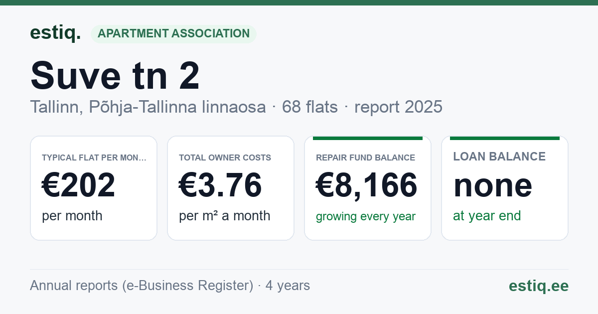 Tallinn, Suve tn 2 korteriühistu: key figures 2025 — typical flat €202 a month