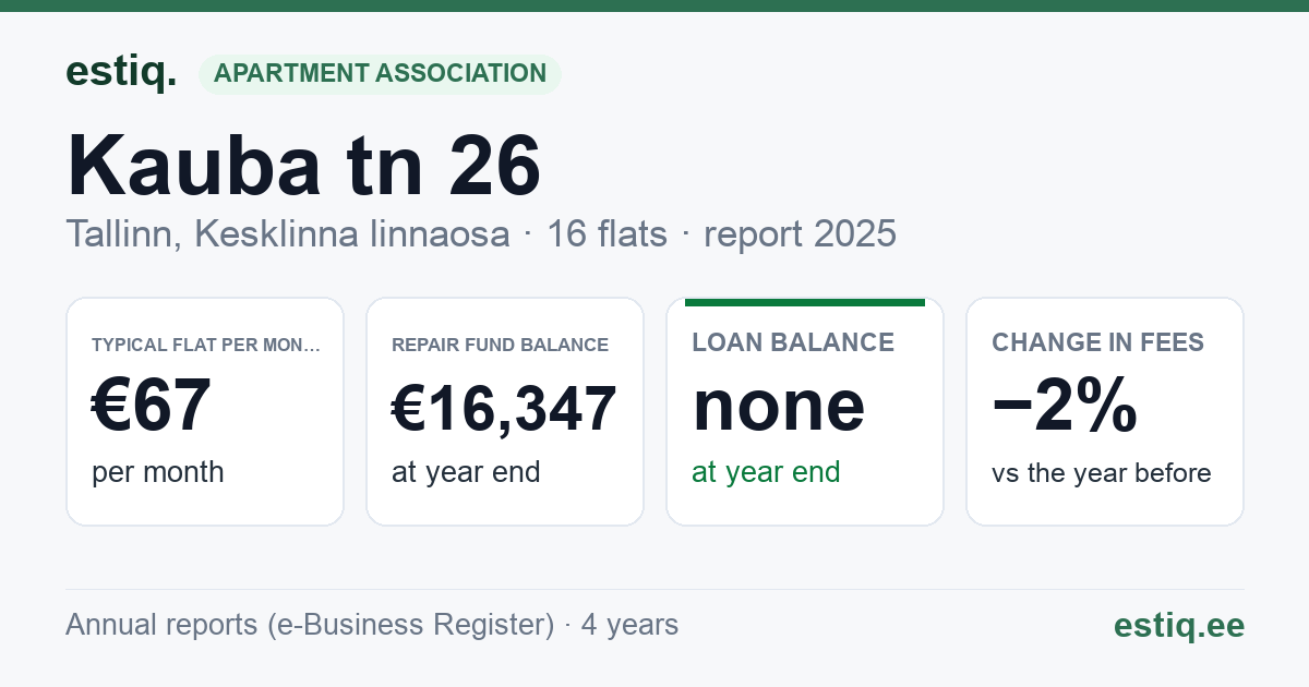 Tallinn, Kauba tn 26 // Paide tn 16 korteriühistu: key figures 2025 — typical flat €67 a month