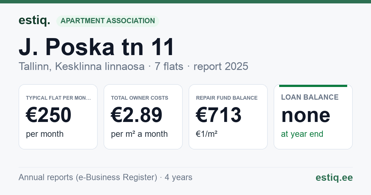 Tallinn, J. Poska tn 11 korteriühistu: key figures 2025 — typical flat €250 a month