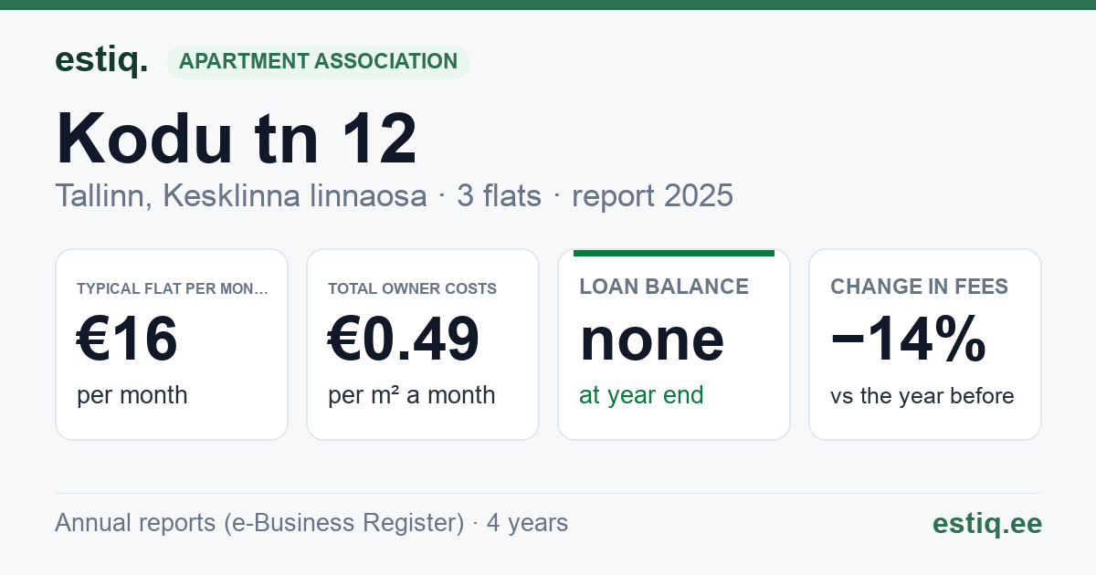 Tallinn, Kodu tn 12 korteriühistu: key figures 2025 — typical flat €16 a month