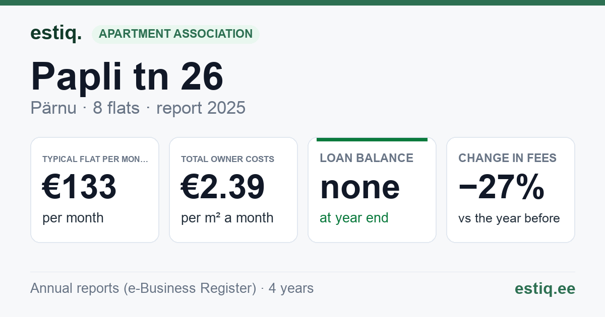 Pärnu linn, Papli tn 26 korteriühistu: key figures 2025 — typical flat €133 a month