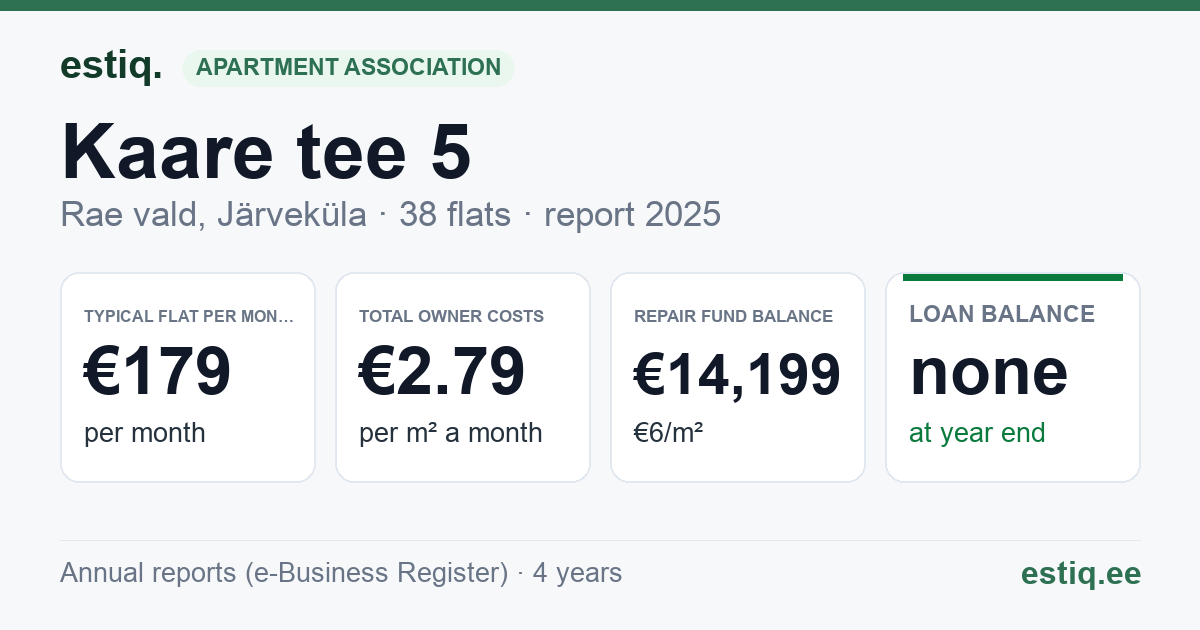Rae vald, Järveküla, Kaare tee 5 korteriühistu: key figures 2025 — typical flat €179 a month