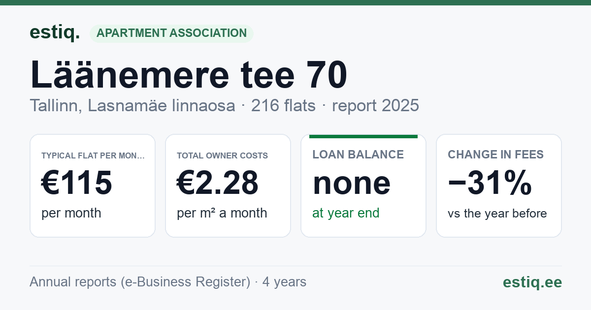 Tallinn, Läänemere tee 70 korteriühistu: key figures 2025 — typical flat €115 a month