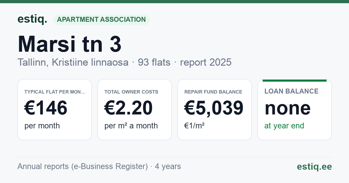 Tallinn, Marsi tn 3 // 3a // 3b korteriühistu: key figures 2025 — typical flat €146 a month