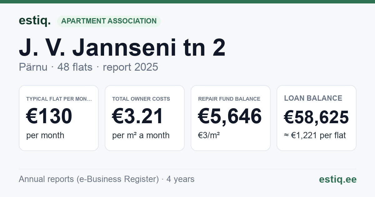 Pärnu linn, J. V. Jannseni tn 2 korteriühistu: key figures 2025 — typical flat €130 a month