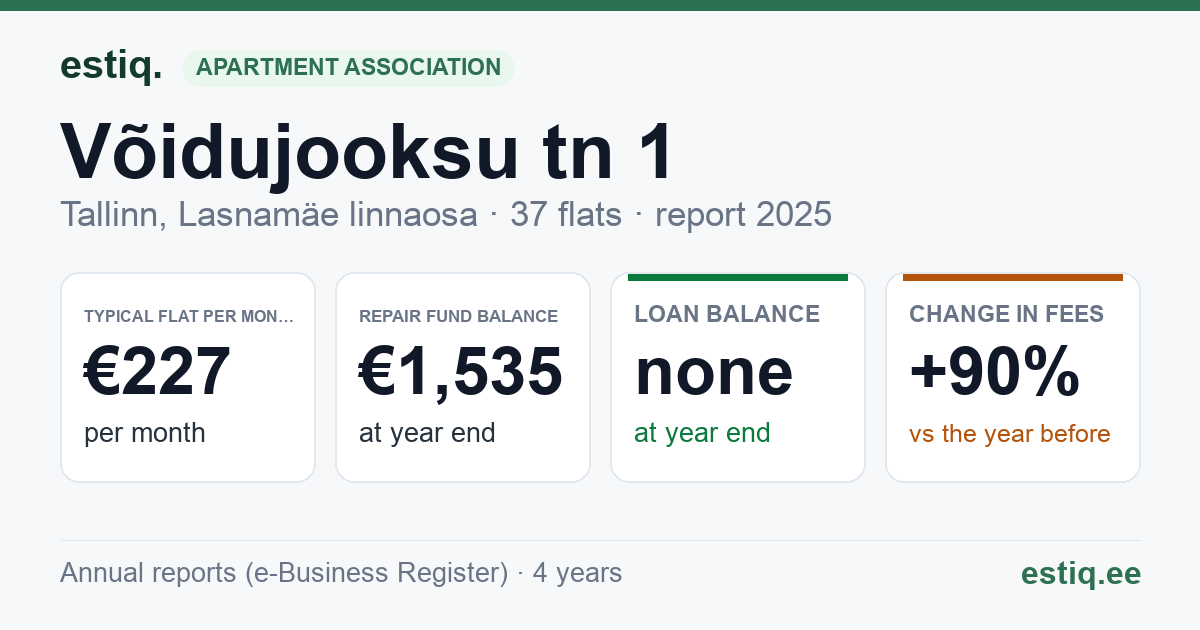 Tallinn, Võidujooksu tn 1, Võidujooksu tn 1d korteriühistu: key figures 2025 — typical flat €227 a month