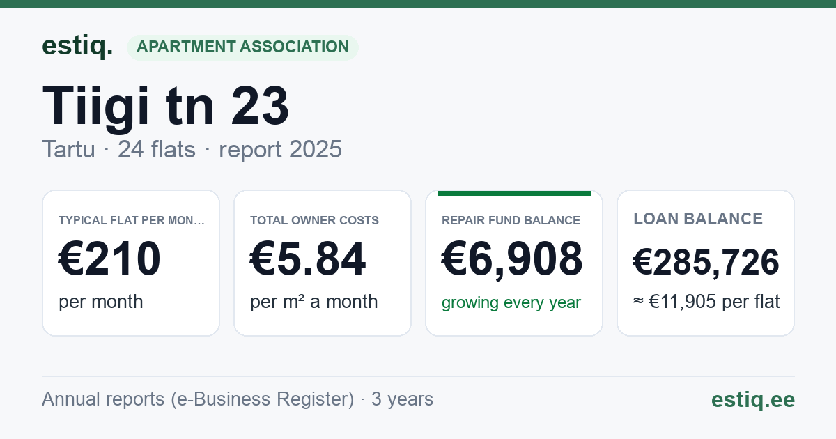 Tartu linn, Tiigi tn 23 korteriühistu: key figures 2025 — typical flat €210 a month
