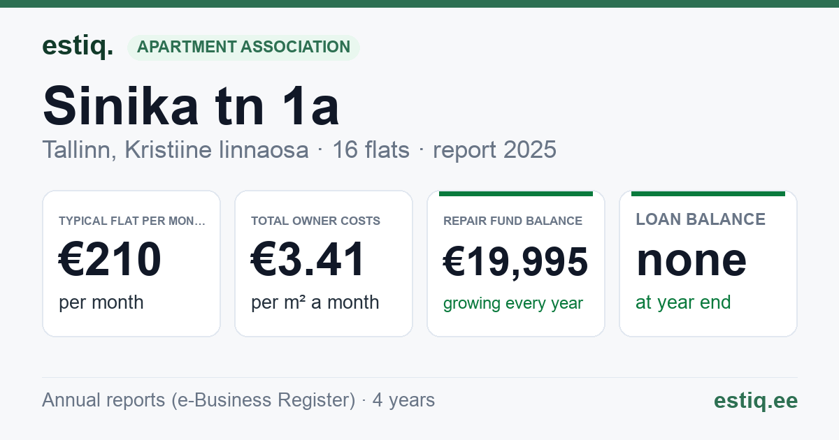 Tallinn, Sinika tn 1a korteriühistu: key figures 2025 — typical flat €210 a month