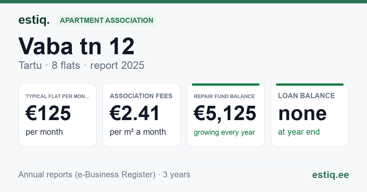 Tartu linn, Vaba tn 12 korteriühistu: key figures 2025 — typical flat €125 a month