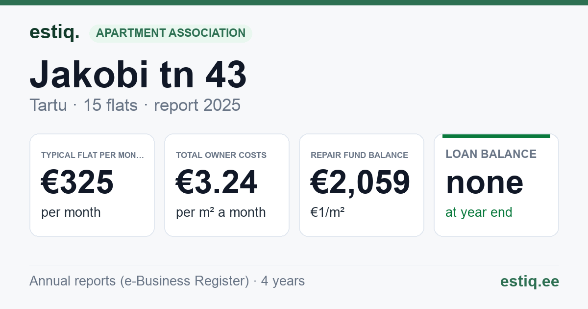 Tartu linn, Jakobi tn 43 korteriühistu: key figures 2025 — typical flat €325 a month