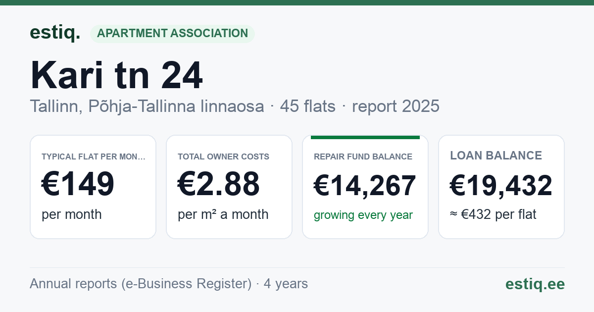 Tallinn, Kari tn 24 korteriühistu: key figures 2025 — typical flat €149 a month