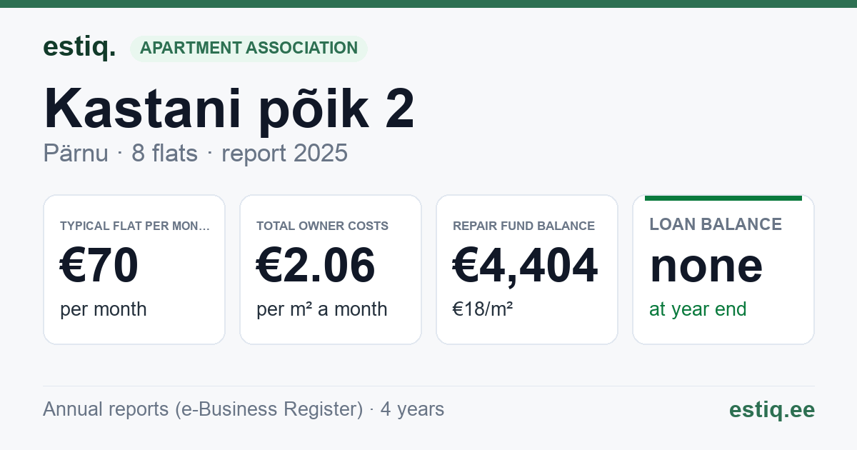 Pärnu linn, Kastani põik 2 korteriühistu: key figures 2025 — typical flat €70 a month