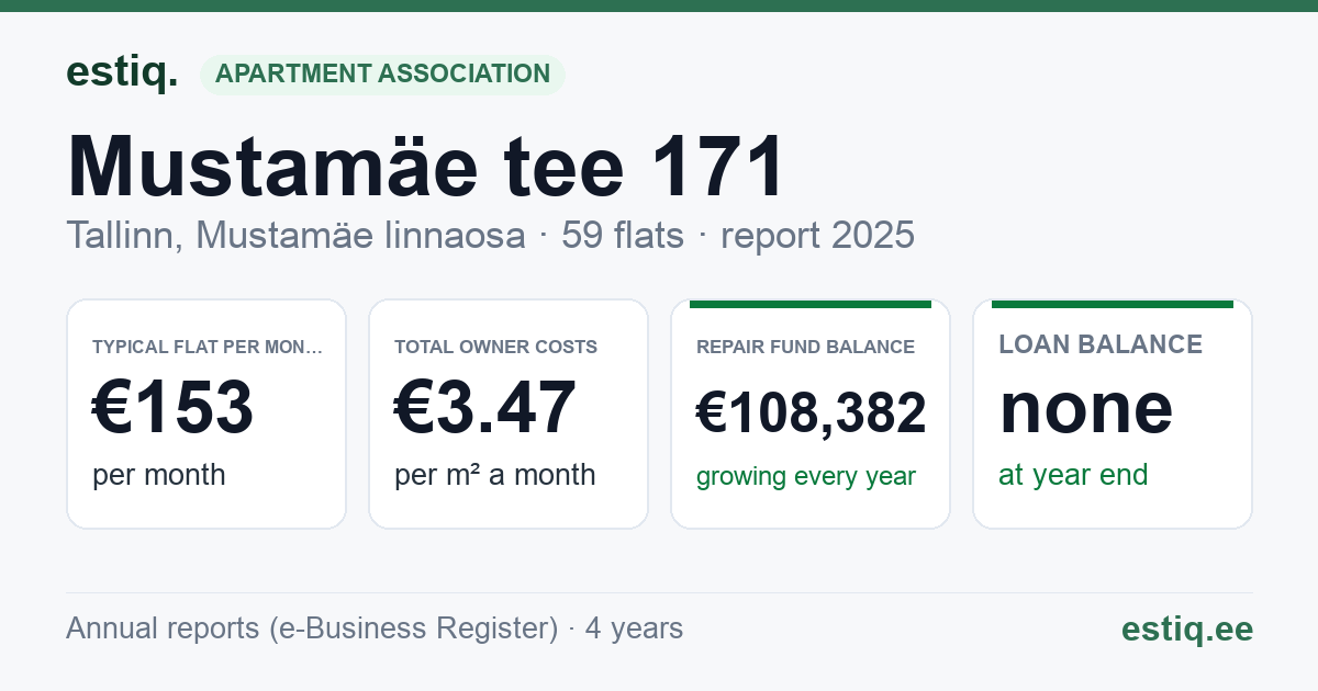 Tallinn, Mustamäe tee 171 korteriühistu: key figures 2025 — typical flat €153 a month