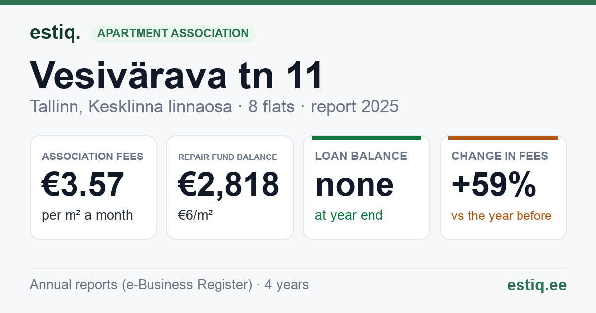 Tallinn, Vesivärava tn 11 korteriühistu: key figures 2025